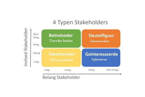 stakeholderanalyse maken
